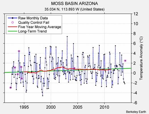 MOSS BASIN ARIZONA Raw Mean Temperature