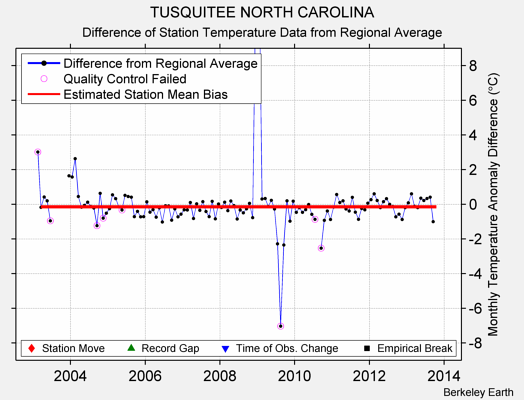 TUSQUITEE NORTH CAROLINA difference from regional expectation