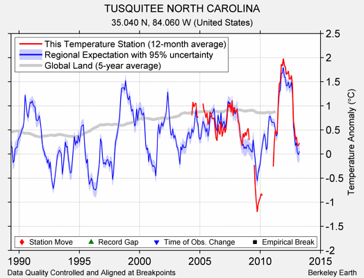 TUSQUITEE NORTH CAROLINA comparison to regional expectation