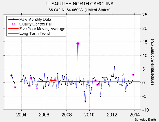 TUSQUITEE NORTH CAROLINA Raw Mean Temperature