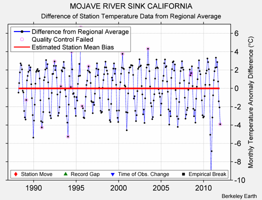 MOJAVE RIVER SINK CALIFORNIA difference from regional expectation