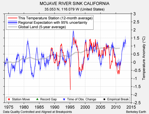 MOJAVE RIVER SINK CALIFORNIA comparison to regional expectation