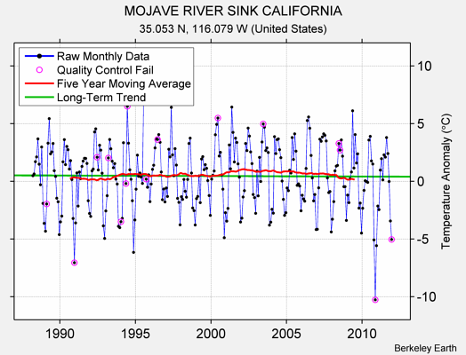 MOJAVE RIVER SINK CALIFORNIA Raw Mean Temperature