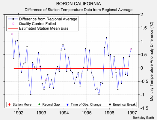 BORON CALIFORNIA difference from regional expectation