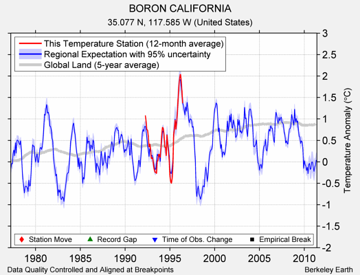 BORON CALIFORNIA comparison to regional expectation