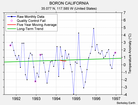 BORON CALIFORNIA Raw Mean Temperature