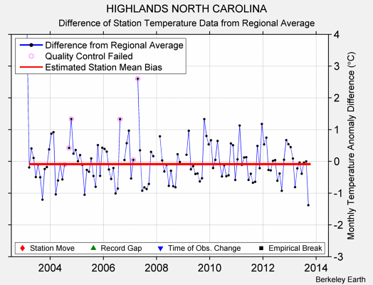 HIGHLANDS NORTH CAROLINA difference from regional expectation