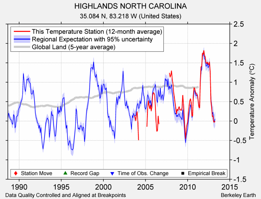 HIGHLANDS NORTH CAROLINA comparison to regional expectation