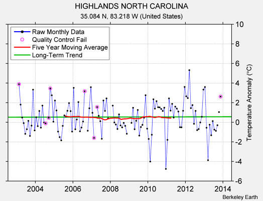 HIGHLANDS NORTH CAROLINA Raw Mean Temperature