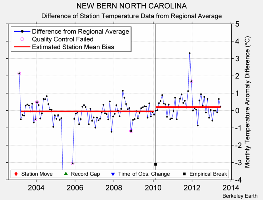 NEW BERN NORTH CAROLINA difference from regional expectation