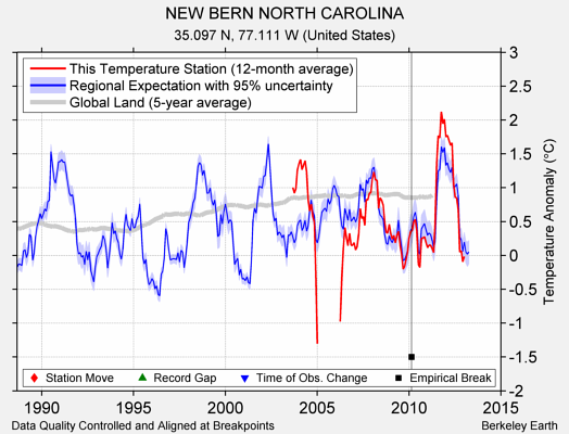 NEW BERN NORTH CAROLINA comparison to regional expectation