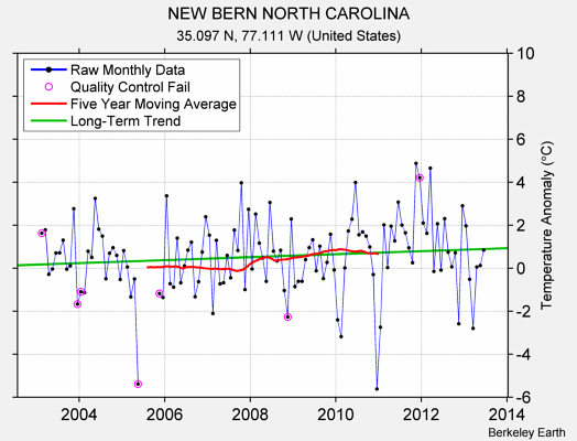 NEW BERN NORTH CAROLINA Raw Mean Temperature