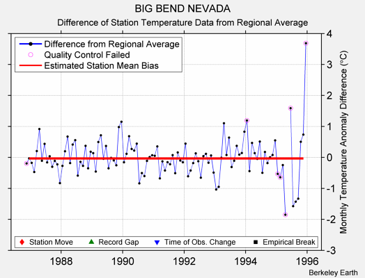 BIG BEND NEVADA difference from regional expectation