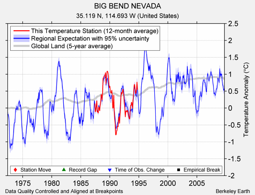 BIG BEND NEVADA comparison to regional expectation