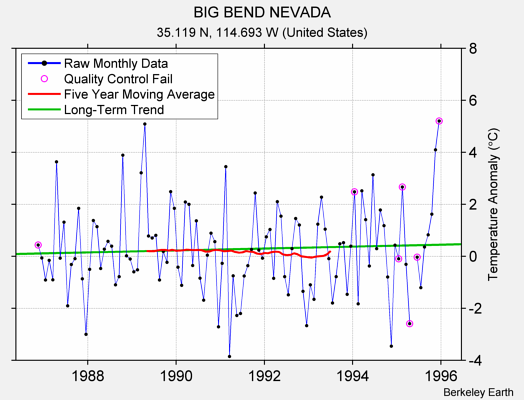 BIG BEND NEVADA Raw Mean Temperature