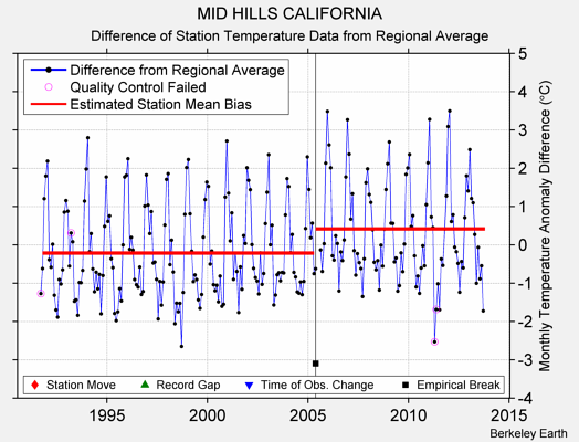 MID HILLS CALIFORNIA difference from regional expectation