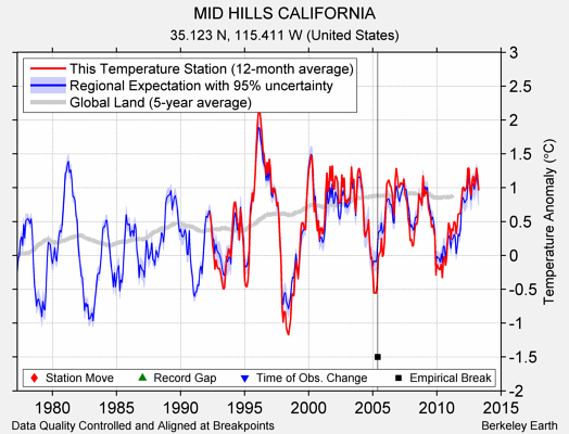 MID HILLS CALIFORNIA comparison to regional expectation