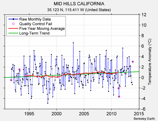 MID HILLS CALIFORNIA Raw Mean Temperature