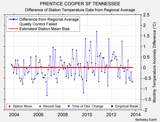 PRENTICE COOPER SF TENNESSEE difference from regional expectation