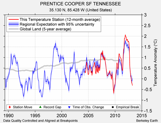 PRENTICE COOPER SF TENNESSEE comparison to regional expectation