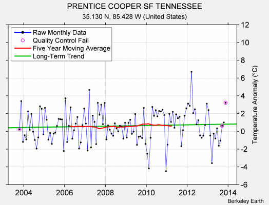 PRENTICE COOPER SF TENNESSEE Raw Mean Temperature