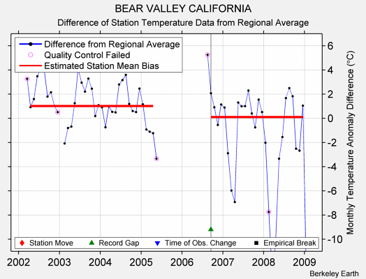 BEAR VALLEY CALIFORNIA difference from regional expectation