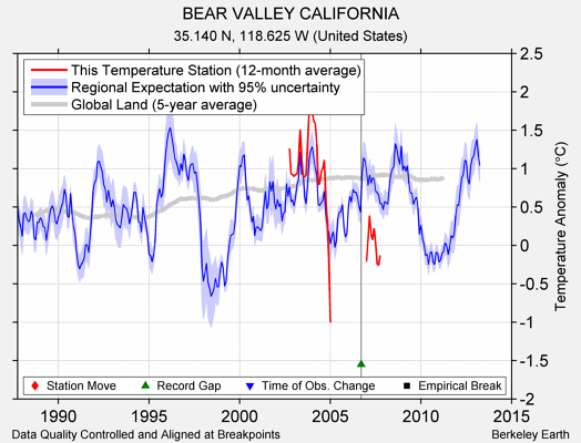 BEAR VALLEY CALIFORNIA comparison to regional expectation