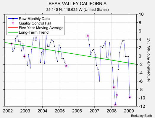 BEAR VALLEY CALIFORNIA Raw Mean Temperature