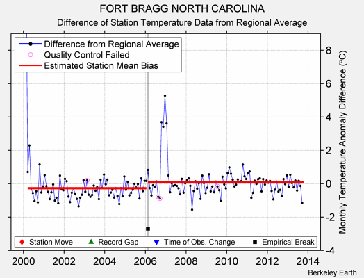 FORT BRAGG NORTH CAROLINA difference from regional expectation