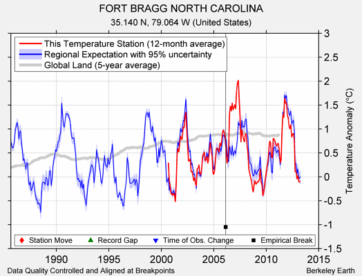 FORT BRAGG NORTH CAROLINA comparison to regional expectation