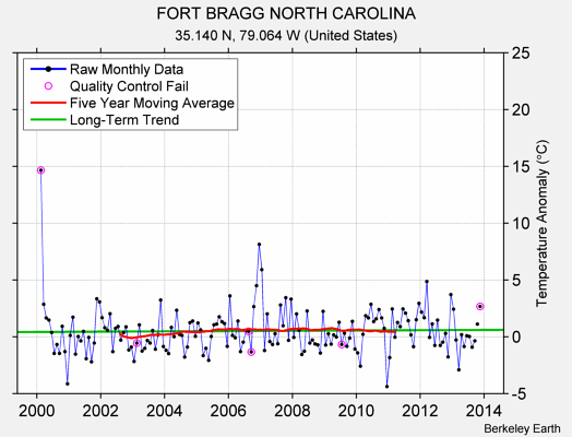 FORT BRAGG NORTH CAROLINA Raw Mean Temperature