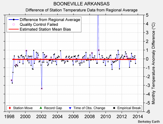 BOONEVILLE ARKANSAS difference from regional expectation