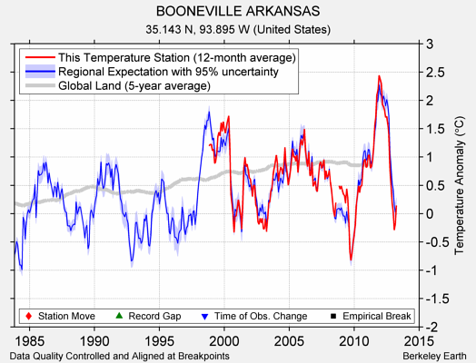 BOONEVILLE ARKANSAS comparison to regional expectation