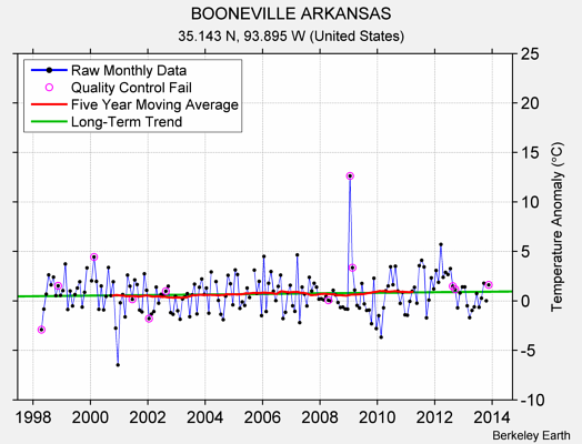 BOONEVILLE ARKANSAS Raw Mean Temperature