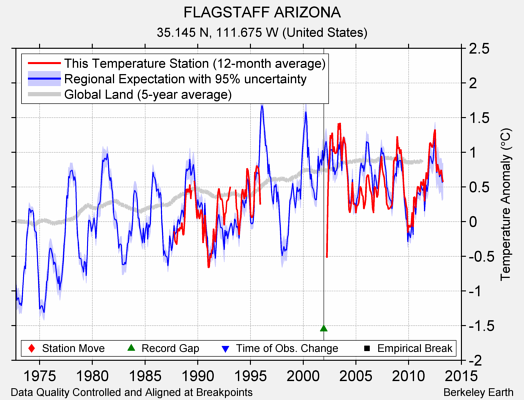 FLAGSTAFF ARIZONA comparison to regional expectation