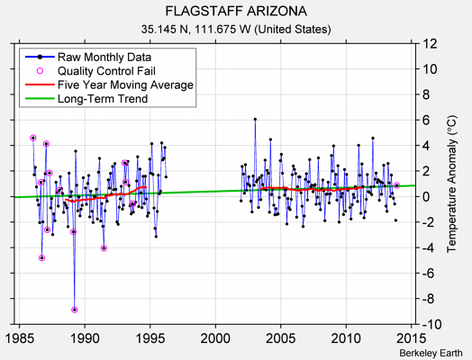 FLAGSTAFF ARIZONA Raw Mean Temperature