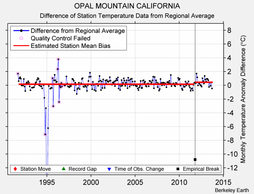 OPAL MOUNTAIN CALIFORNIA difference from regional expectation