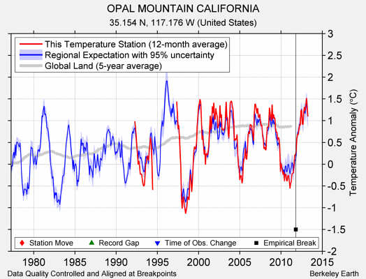 OPAL MOUNTAIN CALIFORNIA comparison to regional expectation