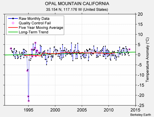 OPAL MOUNTAIN CALIFORNIA Raw Mean Temperature