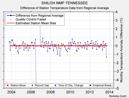 SHILOH NMP TENNESSEE difference from regional expectation