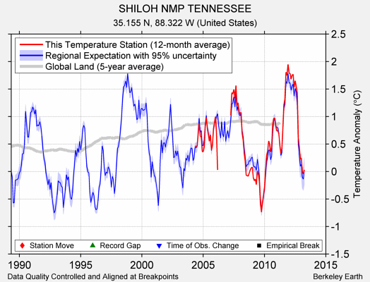 SHILOH NMP TENNESSEE comparison to regional expectation