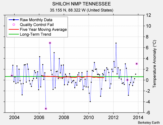 SHILOH NMP TENNESSEE Raw Mean Temperature