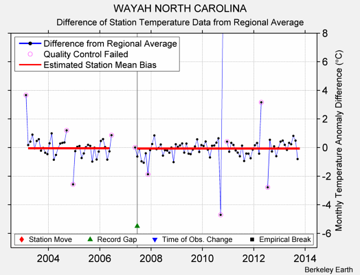 WAYAH NORTH CAROLINA difference from regional expectation