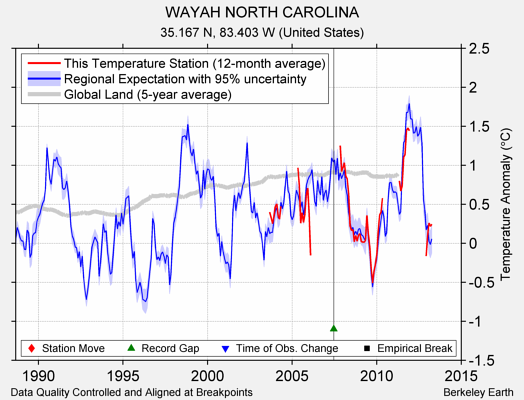 WAYAH NORTH CAROLINA comparison to regional expectation