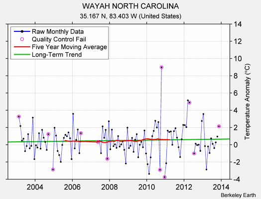 WAYAH NORTH CAROLINA Raw Mean Temperature