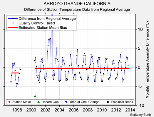 ARROYO GRANDE CALIFORNIA difference from regional expectation