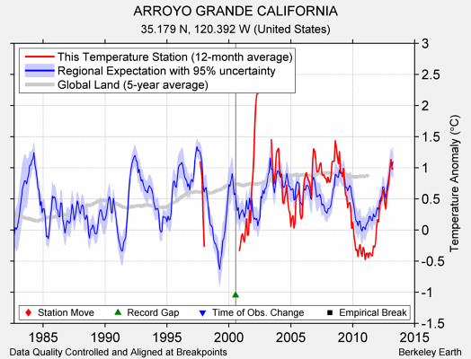 ARROYO GRANDE CALIFORNIA comparison to regional expectation