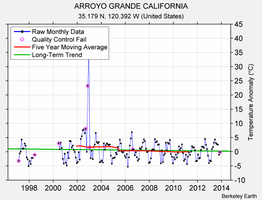 ARROYO GRANDE CALIFORNIA Raw Mean Temperature