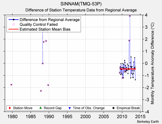 SINNAM(TMQ-53P) difference from regional expectation