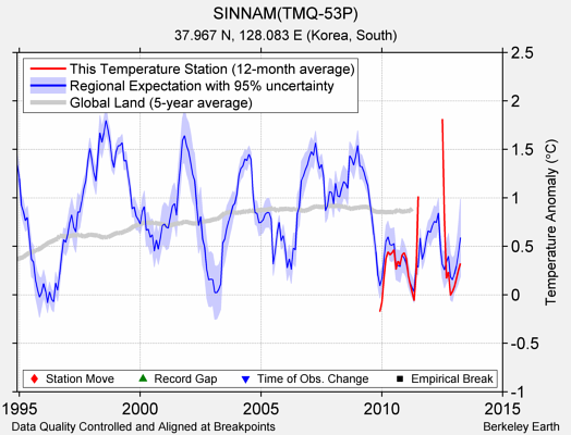 SINNAM(TMQ-53P) comparison to regional expectation